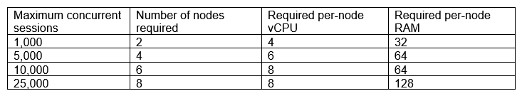 <strong>A company is utilizing a private cloud solution that is hosted within its datacenter. The company wants to launch a new business application, which requires the resources below: The current private cloud has 30 vCPUs and 512GB RAM available. The company is looking for a quick solution to launch this application, with expected maximum sessions to be close to 24,000 at launch and an average of approximately 5,000 sessions. Which of the following solutions would help the company accommodate the new workload in the SHORTEST amount of time and with the maximum financial benefits?</strong> A) Configure auto-scaling within the private cloud B) Set up cloud bursting for the additional resources C) Migrate all workloads to a public cloud provider D) Add more capacity to the private cloud