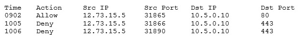 <strong>A customer cannot access a company's secure website. The company's network security is reviewing the firewall for the server and finds the following output: Which of the following changes should be made to allow all customers to access the company's secure website?</strong> A) Allow any any 10.5.0.10 443 B) Allow any any 12.73.15.5 443 C) Allow 10.5.0.10 443 any any D) Allow 10.5.0.10 any 10.5.0.10 80
