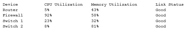 An assistant systems analyst reports the following findings of an investigation of slow Internet connections in a remote office to the senior systems analyst: Which of the following devices is causing the issue?