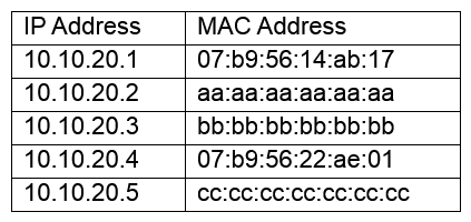 A network administrator is reviewing the following output from a switch: Which of the following attacks has occurred on the switch?