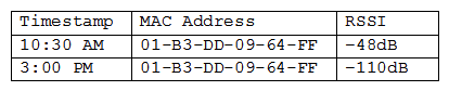 A user reports a laptop wireless connection is working at the user's desk but not in a recent building addition. A network administrator logs into the wireless controller, searches for the user's MAC address, and receives the following results: Which of the following describes the reason for the issue?