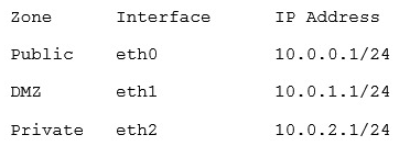 A network technician needs to separate a web server listening on port 80 from the internal LAN and secure the server from the public Internet. The web server should be accessible to the public Internet over port 80 but not the private LAN. Currently, the network is segmented with a network-based firewall using the following IP addressing scheme on each interface: Which of the following ones should the technician use to place the web server and which of the following firewall rules should the technician configure?