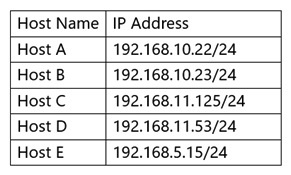 Given the table below: Which of the following addresses can Host E send a packet to that will reach Hosts C and D, but not Hosts A and B?