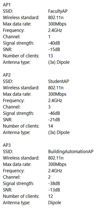 A technician is performing a site survey in an area of a university where both faculty and students are reporting poor performance of their wireless connections. The technician gathers the following data in the problem area: Which of the following would MOST likely resolve the issue?