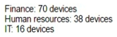 The corporate head office has assigned the subnet of 10.1.100.0/24 to a network technician. The technician wants to create subnets for the finance department, human resources, and IT. Given the following device counts: Which of the following outlines how the technician should allocate the address space given?