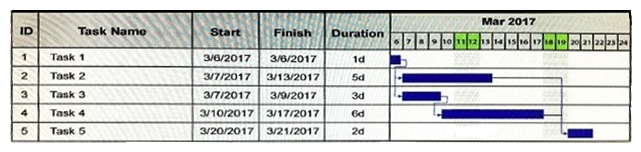 <strong>During the execution phase of a project, a project task has run longer than anticipated. Which of the following is the new critical path of the project if Task 2 requires an additional two days to complete?</strong> A) 12 days B) 14 days C) 16 days D) 19 days