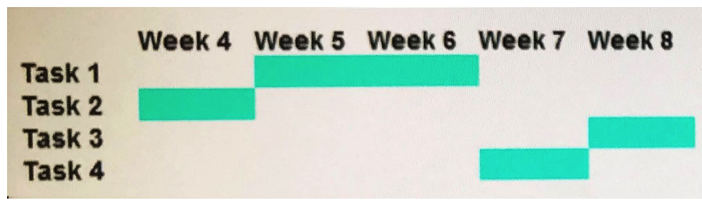 <strong>A project manager is successfully adhering to an eight-week project schedule through week three. A change in the marketplace will require the project manager to deliver the product one week early. Given the project schedule above, which of the following aspects are missing for the project manager to plan and execute an accelerated schedule? (Choose two).</strong> A) Cost B) Predecessors C) Lag D) Durations E) Resource loading F) Subtasks G) Float