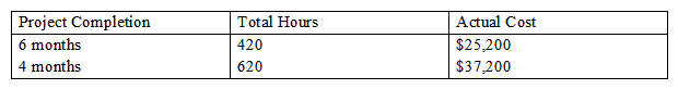 A sponsor requests that the project team shorten the completion of a project by two months to give the sales team more leverage in renegotiating the contract with the client. The budgeted time is 500 hours, and the projected earned value is $30,000.   Which of the following represents the cost variance for both project completions?