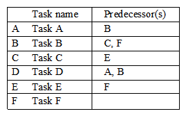 While developing a project schedule, the project manager is attempting to sequence the following tasks: Which of the following is the correct sequence for the above tasks?