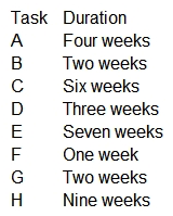 Tasks B and D start after Task A is completed. Task C starts after Tasks B and D are completed. task E starts after Task D is completed. Task H starts after task B is completed. Task G starts after Tasks C and H are completed. Task F starts after Task E is completed. Following are the durations of all tasks:   Which of the following tasks are on the critical path?