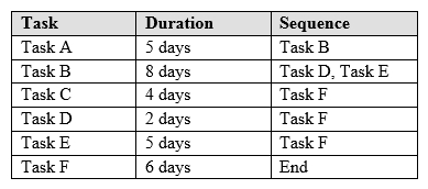 Based on the table below: Which of the following is the critical path if Task B has extended to ten days?