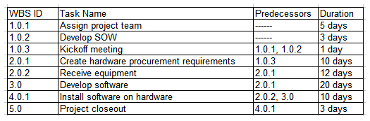 A new high-priority project is assigned to the project manager with a fully formed budget, deadline, and scope. The project manager is creating the project schedule. Which of the following calculations accurately shows the critical path?