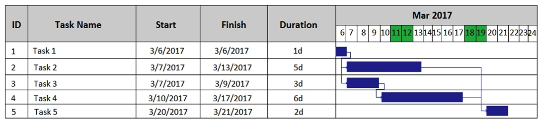 A project manager has developed the initial schedule for an upcoming project. Using the attached schedule, which of the following is the critical path?