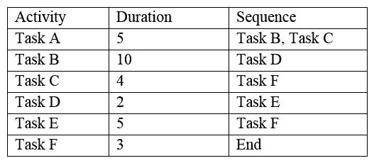 Based on the table below: Which of the following is the float of Task B?