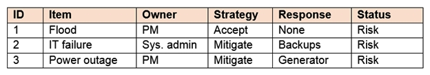 Risk ID 2 has occurred. Which of the following ways should the project manager update the risk register?