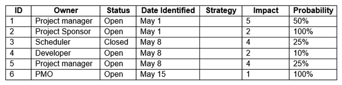 A project manager has updated the risk register with the current risk status, probability, and impact. Risk IDs 2 and 6 have now been realized. Which of the following is the NEXT appropriate step for the project manager to take?
