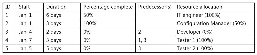 Task ID 3 did not start on time, and no work has been accomplished yet. Evaluate the schedule below: Which of the following is MOST likely the cause?