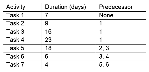 Based on the table below: Which of the following is the total float for the critical path?