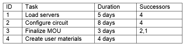 The following tasks are required to complete an IT project that is behind schedule: Which of the following is the critical path?