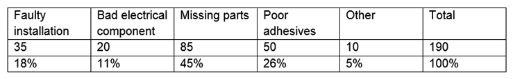 A project manager creates a Pareto chart based on the table below: Which of the following describes why the team was asked to inspect and review missing parts, poor adhesives, and faulty installation?
