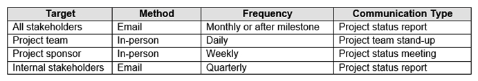 The internal project sponsor is frustrated by a lack of concise, regular updates regarding the status of a project. Which of the following changes would BEST satisfy the project sponsor?