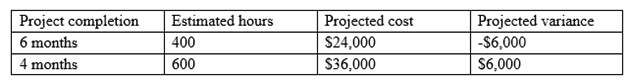 A project manager is analyzing the cost variances produced when comparing two different projects completions. Which of the following factors could be causing the increased variance for the four-month projects? (Choose two.)