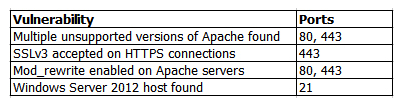 <strong>A penetration tester identifies the following findings during an external vulnerability scan: Which of the following attack strategies should be prioritized from the scan results above?</strong> A) Obsolete software may contain exploitable components. B) Weak password management practices may be employed. C) Cryptographically weak protocols may be intercepted. D) Web server configurations may reveal sensitive information.