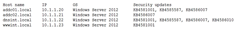 <strong>A penetration tester conducted a vulnerability scan against a client's critical servers and found the following: Which of the following would be a recommendation for remediation?</strong> A) Deploy a user training program B) Implement a patch management plan C) Utilize the secure software development life cycle D) Configure access controls on each of the servers