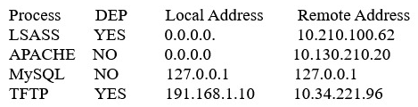 <strong>A systems administrator is reviewing the following information from a compromised server: Given the above information, which of the following processes was MOST likely exploited via a remote buffer overflow attack?</strong> A) Apache B) LSASS C) MySQL D) TFTP