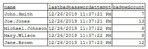 <strong>A security analyst has been asked to investigate a situation after the SOC started to receive alerts from the SIEM. The analyst first looks at the domain controller and finds the following events: To better understand what is going on, the analyst runs a command and receives the following output: Based on the analyst's findings, which of the following attacks is being executed?</strong> A) Credential harvesting B) Keylogger C) Brute-force D) Spraying
