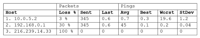 A junior systems administrator is diagnosing an issue with latency. The administrator issues the command mtr www.comptia.org at a terminal and receives the following output: Given this scenario and the output, which of the following should be reported to the network team for investigation? (Choose two.)