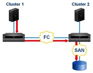 <strong>Refer to the exhibit. A customer needs to provision storage to a host on Cluster 1, but there is no additional local array capacity to allocate. How could the customer facilitate assigning storage to the Cluster 1 host from an array locally connected to Cluster 2?</strong> A) Enable remote access for a Cluster 2 virtual volume. B) Add a remote mirror to a Cluster 2 virtual volume. C) Create a distributed device from a virtual volume on Cluster D) Add a virtual volume from Cluster 2 to a distributed consistency group.