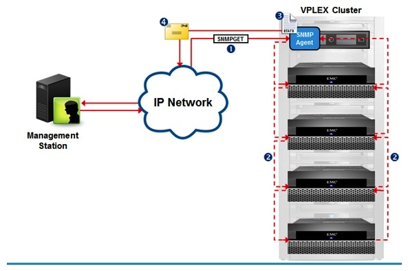 Refer to the exhibit. Reference the message type shown at point 1. What type of response will be sent back to the SNMP management server from the SNMP Agent?