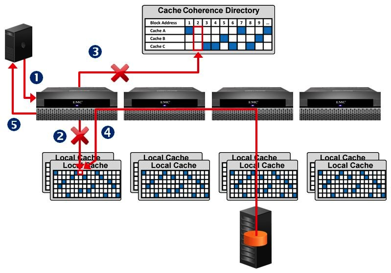 Refer to the exhibit. What does this 4-step VPLEX cache operation represent?