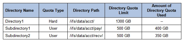 <strong>An Isilon customer's administrator created the nested directory structure, shown in the exhibit, using SmartQuotas. However, a user needs to write an additional 650 GB of data to /ifs/data/acct/recv. Which steps will enable the user to complete this task?</strong> A) Directory1 QuotA. Increase to 1400 GB User QuotA.Increase to 1000 GB on Subdirectory2 B) User QuotA. Decrease to 650 GB on Subdirectory2 Directory1 QuotA.Decrease to 1650 GB C) User QuotA. Decrease to 400 GB on Subdirectory1 Directory1 QuotA.Increase to 1650 GB D) Directory1 QuotA. Increase to 1350 GB User QuotA.Decrease to 1000 GB on Subdirectory1