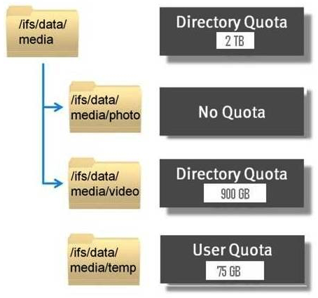 <strong>Refer to the Exhibit. What is represented by the information shown?</strong> A) Directory quota cannot exceed 2 TB for both /ifs/data/media and /ifs/data/media/photo. Directory quota cannot exceed 900 GB for /ifs/data/media/video. Directory quota can be any size up to 2 TB and each user can only store 75 GB for /ifs/data/media/temp. B) Directory quota cannot exceed 2 TB for /ifs/data/media and no quota limit on /ifs/data/media/photo. C) Directory quota cannot exceed 2 TB for both /ifs/data/media and /ifs/data/media/photo. Directory quota can be any size up to 2 TB for /ifs/data/media/temp. D) Directory quota can be any size up to 900 GB and each user can only store 75 GB for /ifs/data/media/temp.
