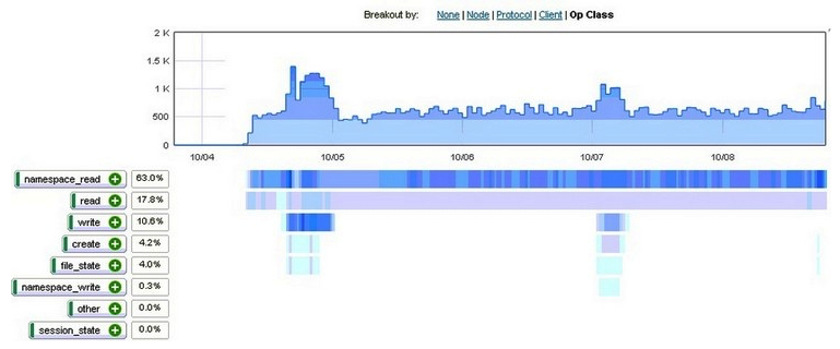 <strong>Refer to the exhibit. A customer calls you and asks if you could come by and interpret their InsightIQ data. You see that namespace reads are 63% of the work load. What would you recommend to help this cluster's namespace performance?</strong> A) Add SSDs B) Add A-Series nodes C) Add S-Series nodes D) Turn off write cache