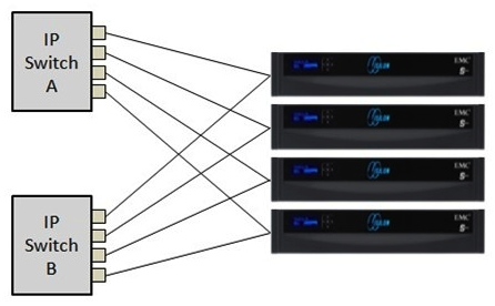 <strong>Refer to the exhibit. You want to add redundancy to your network configuration, rather than performance. You have configured all interfaces into the default SmartConnect zone. How should you configure the switches and Isilon networking to provide your desired network redundancy?</strong> A) Configure the switch ports for LACP and use LACP aggregation for subnet0:pool0. B) Configure the switch ports as access points and use LACP aggregation for subnet0:pool0. C) Configure the switch ports for LACP and use FEC aggregation for subnet0:pool0. D) Configure the switch ports as access points, bond ext-0 and ext-1 on all nodes and use Active/Passive aggregation for subnet0:pool0.