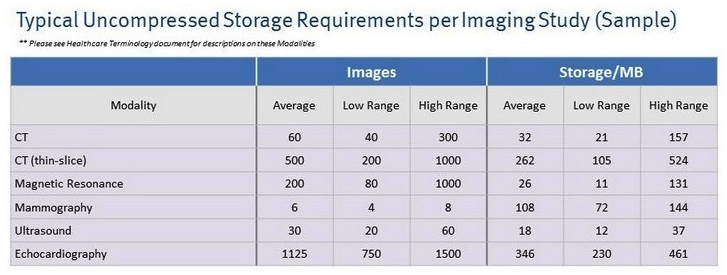 Refer to the exhibit. A large hospital chain has approached you to redesign their storage infrastructure. The head of IT believes their requirement is for 60 TB of RAW capacity. The following are the notes from meetings with the department heads. Which is the minimum cluster configuration that meets the customer's requirements?