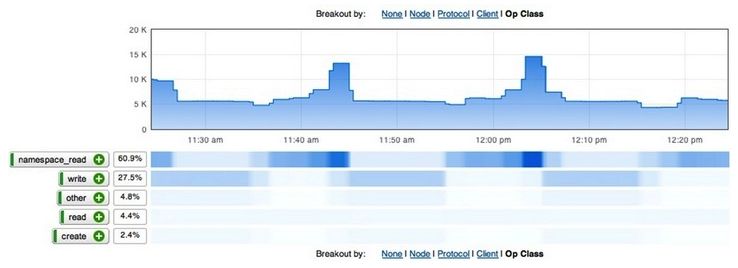 Refer to the exhibit. You are analyzing a customer's existing Isilon environment using InsightIQ in order to expand the cluster. When examining the protocol data, you see the output as shown. What does the data tell you about the workload?