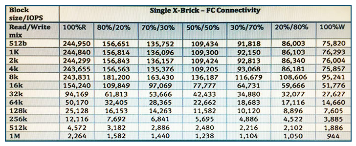 Refer to the exhibit. A customer has a VMware Horizon View environment with the following characteristics: One X-Brick XtremIO cluster 100% read during a boot storm 8K read/writes What is the maximum recommended number of VDIs the XtremIO cluster can support during a boot storm?