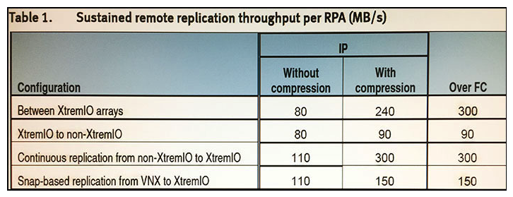 Refer to the Exhibit. A customer has the following XtremIO environment: Read/write ratio is 3:1 I/O size is 8K Write pattern is random Data is compressible If an application generates 100,000 IOPS of traffic, how many RPAs are needed to replicate the traffic from one XtremIO array to another XtremIO array over IP?