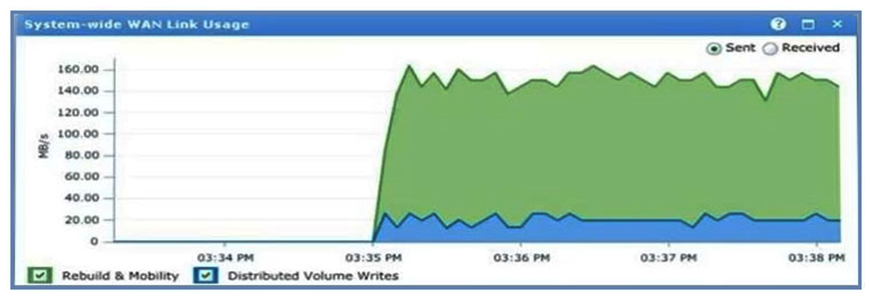 <strong>Refer to the exhibit. A virtual volume created on a distributed device is experiencing performance problems. The virtual volume is in a storage view in Cluster-1. What could be the issue?</strong> A) There is storage volume contention on Cluster-2 B) A WAN COM failure has occurred C) Distributed device I/O is exceeding WAN COM bandwidth D) Device mobility jobs are moving data across the WAN COM