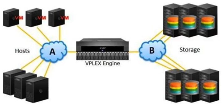 <strong> Which protocol is presented by B in the exhibit?</strong> A) FC B) iSCSI C) FCoE D) IPFC