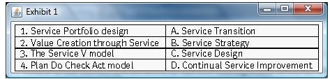 Which is the correct combination of Service Management terms across the Lifecycle?