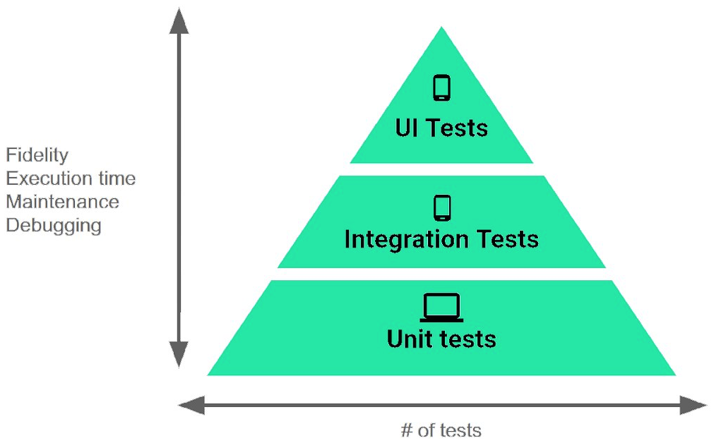<strong> The Testing Pyramid, shown in the Figure, illustrates how your app should include the three categories of tests: small, medium, and large. Small tests are unit tests that :</strong> A) validate your app's behavior one class at a time. B) validate either interactions between levels of the stack within a module, or interactions between related modules. C) validate user journeys spanning multiple modules of your app.