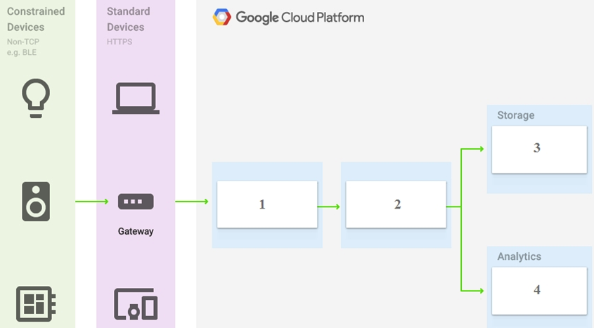 <strong>You are building a pipeline to process time-series data. Which Google Cloud Platform services should you put in boxes 1,2,3, and 4? </strong> A) Cloud Pub/Sub, Cloud Dataflow, Cloud Datastore, BigQuery B) Firebase Messages, Cloud Pub/Sub, Cloud Spanner, BigQuery C) Cloud Pub/Sub, Cloud Storage, BigQuery, Cloud Bigtable D) Cloud Pub/Sub, Cloud Dataflow, Cloud Bigtable, BigQuery