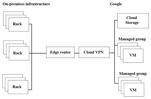 <strong>  The migration of JencoMart's application to Google Cloud Platform (GCP) is progressing too slowly. The infrastructure is shown in the diagram. You want to maximize throughput. What are three potential bottlenecks? (Choose three.)</strong> A) A single VPN tunnel, which limits throughput B) A tier of Google Cloud Storage that is not suited for this task C) A copy command that is not suited to operate over long distances D) Fewer virtual machines (VMs) in GCP than on-premises machines E) A separate storage layer outside the VMs, which is not suited for this task F) Complicated internet connectivity between the on-premises infrastructure and GCP <div style=padding-top: 35px> 