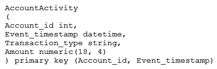 <strong>You are designing a schema for a table that will be moved from MySQL to Cloud Bigtable. The MySQL table is as follows: How should you design a row key for Cloud Bigtable for this table?</strong> A) Set Account_id as a key. Set Account_id as a key. B) Set Account_id_Event_timestamp as a key. Account_id_Event_timestamp C) Set Event_timestamp_Account_id as a key. Event_timestamp_Account_id D) Set Event_timestamp as a key. Event_timestamp