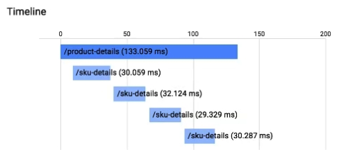 <strong>You have an application running in App Engine. Your application is instrumented with Stackdriver Trace. The /product-details request reports details about four known unique products at /sku-details as shown below. You want to reduce the time it takes for the request to complete. What should you do? </strong> A) Increase the size of the instance class. B) Change the Persistent Disk type to SSD. C) Change /product-details to perform the requests in parallel. Change to perform the requests in parallel. D) Store the /sku-details information in a database, and replace the webservice call with a database query. Store the information in a database, and replace the webservice call with a database query.